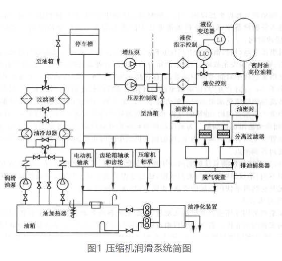 KAISHAN離心壓縮機的潤滑系統(tǒng)詳解(圖1)